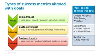 21
Types of success metrics aligned
with goals
Confidential
Reach
Social Impact
• visits, pages viewed, navigation paths, links clicked
Influence
Customer Impact
• likes, re-tweets, sentiment, forwards, membership
Outcome
Business Impact
• sales inquiries, new business leads, customer loyalty
Free Tools to
compile this data
Google Analytics,
Bitly, Analog,
Webalizer
Social Media
platform metrics
and analysis tools
KwikSurvey,
Survey Monkey
 