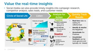22
Value the real-time insights
Confidential
• Social media can also provide timely insights into campaign research,
competitor analysis, sales leads, and customer needs
Circle of Social Life Listen
Analyze for
Action
Quickly Track
Results
Tweet
Satisfied
customer
Issue Fixed!
Technician
Call
Support
Issue
Customer
Reach mass
0
50
100
150
200
250
300
350
4/5
4/12
4/19
4/26
5/3
5/10
5/17
5/24
5/31
6/7
Volume of posts
Apr - Jun
@XYZCares been
on hold 90+min
now…
Another flawless,
painless experience
with XYZSupport
• Real time data vs.
waiting for
calls/surveys
• Identify & resolve
the Negatives
• Accentuate the
Positives
• Unsolicited
feedback can be
more genuine and
typically not biased
Negative
Positive
Too many transfers?
Unable to
identify/resolve
issue?
Slow service?
Thankful customers
- Spare parts
- Saving in IT
Social referrals
- Should get PS
- Refurbs
500
friends
5K
followers
 