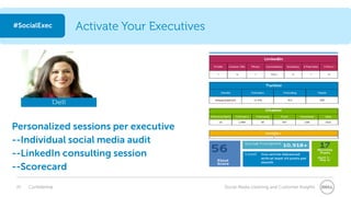 25 Confidential Social Media Listening and Customer Insights
#SocialExec Activate Your Executives
Personalized sessions per executive
--Individual social media audit
--LinkedIn consulting session
--Scorecard
 