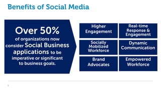 5
Higher
Engagement
Socially
Mobilized
Workforce
Brand
Advocates
Real-time
Response &
Engagement
Dynamic
Communication
Empowered
Workforce
Over 50%
of organizations now
consider Social Business
applications to be
imperative or significant
to business goals.
Benefits of Social Media
 