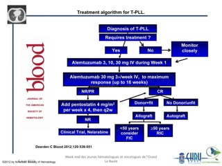 Treatment algorithm for T-PLL.
Dearden C Blood 2012;120:538-551
©2012 by American Society of Hematology
 