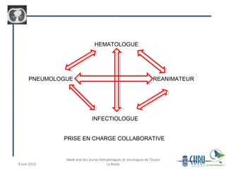HEMATOLOGUE
REANIMATEURPNEUMOLOGUE
INFECTIOLOGUE
PRISE EN CHARGE COLLABORATIVE
 