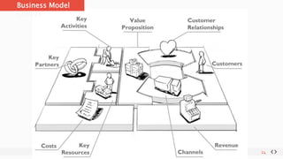 Product Market Fit Cycle
24
Product
Hypothesis
Define your
“customers”
Build a MVP
Test
Analyze
Learn
Define your BIG vision
Identify your customers
Positioning + Go2Market
Strategy
Private
Metrics
Make
decisions/Pivot
 