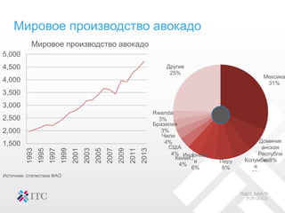 Мировое производство авокадо
Мировое производство авокадо
Мексика
31%
Доминик
анская
Республи
ка8%Колумби
я
6%
Перу
6%
Индонези
я
6%
Кения
4%
США
4%
Чили
4%
Бразилия
3%
Rwanda
3%
Другие
25%
1,500
2,000
2,500
3,000
3,500
4,000
4,500
5,000
1993
1995
1997
1999
2001
2003
2005
2007
2009
2011
2013
Источник: статистика ФАО
 