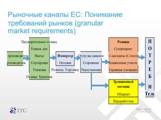 Рыночные каналы ЕС: Понимание
требований рынков (granular
market requirements)
Предварительное охлажд. Розница П
Упаков. цех Супермаркет О
С/Х производитель Мытье Импортер Отгрузка навалом C-магазины (C-stores) Т
Производитель Сортировка Оптовик Созревание Независимые участн. Р
Упаковка Розничн. Торговец Переупаковка Гаражные площадки Е
Охлажд. Хранение Б
Трдиционный
оптовик И
Общепит Тель
Переработчик
 