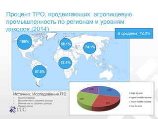 Процент TPO, продвигающих агропищевую
промышленность по регионам и уровням
доходов (2014)
100%
87.5%
58.1%
82.6%
74.1%
В среднем: 72.3%
Источник: Исследование ITC:
• Высокий доход
• Высокая часть среднего дохода
• Нижняя часть среднего дохода
• Низкий доход
 