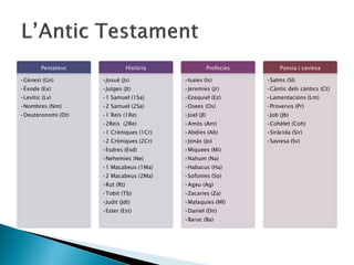 Pentateuc               Història                Profecies        Poesia i saviesa

•Gènesi (Gn)        •Josuè (Js)            •Isaïes (Is)             •Salms (Sl)
•Èxode (Ex)         •Jutges (Jt)           •Jeremies (Jr)           •Càntic dels càntics (Ct)
•Levític (Lv)       •1 Samuel (1Sa)        •Ezequiel (Ez)           •Lamentacions (Lm)
•Nombres (Nm)       •2 Samuel (2Sa)        •Osees (Os)              •Provervis (Pr)
•Deuteronomi (Dt)   •1 Reis (1Re)          •Joel (Jl)               •Job (Jb)
                    •2Reis (2Re)           •Amós (Am)               •Cohèlet (Coh)
                    •1 Cròniques (1Cr)     •Abdies (Ab)             •Siràcida (Sir)
                    •2 Cròniques (2Cr)     •Jonàs (Jo)              •Saviesa (Sv)
                    •Esdres (Esd)          •Miquees (Mi)
                    •Nehemies (Ne)         •Nahum (Na)
                    •1 Macabeus (1Ma)      •Habacuc (Ha)
                    •2 Macabeus (2Ma)      •Sofonies (So)
                    •Rut (Rt)              •Ageu (Ag)
                    •Tobit (Tb)            •Zacaries (Za)
                    •Judit (Jdt)           •Malaquies (Ml)
                    •Ester (Est)           •Daniel (Dn)
                                           •Baruc (Ba)
 