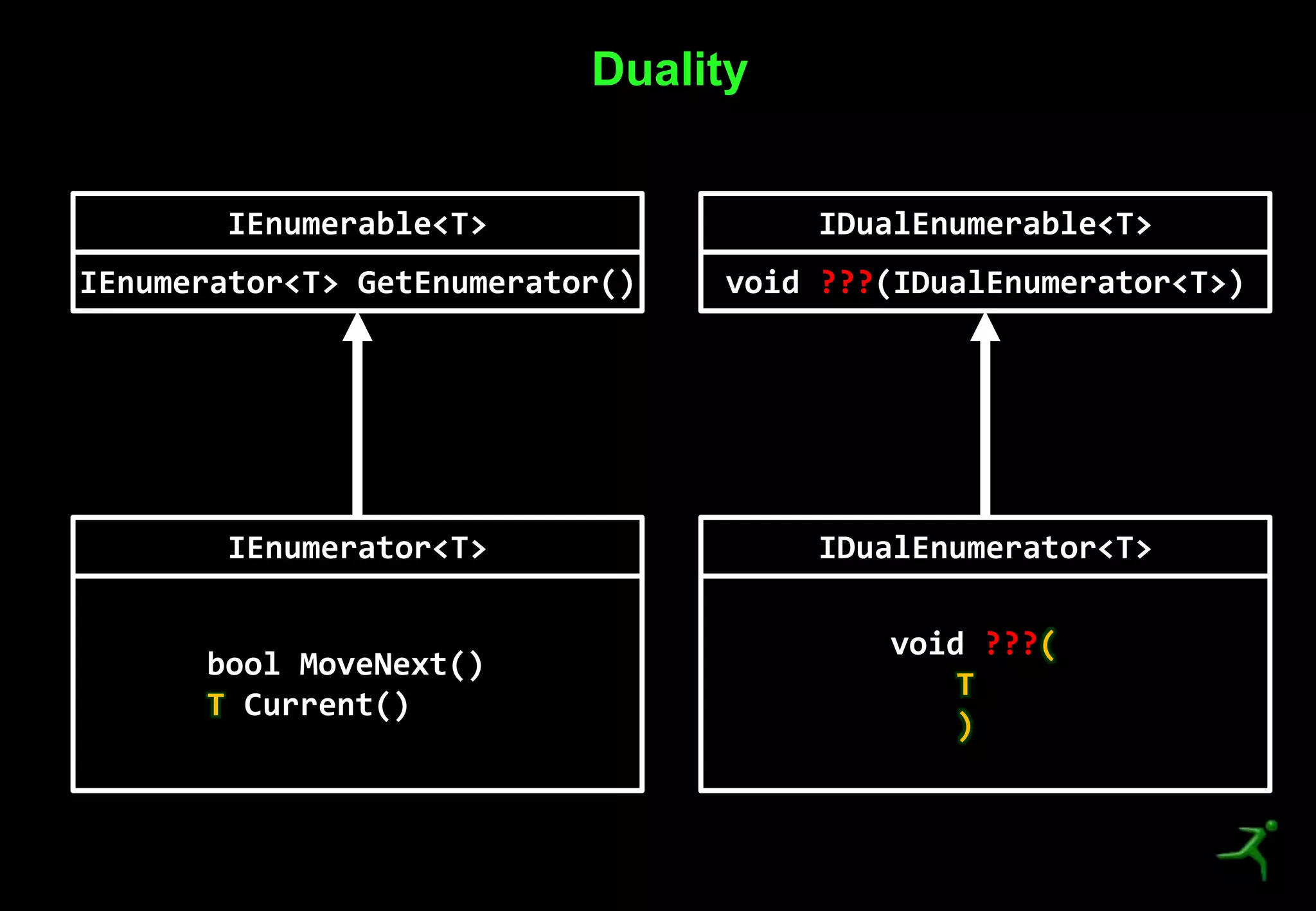 14
Duality
IEnumerable<T>
IEnumerator<T> GetEnumerator()
IEnumerator<T>
bool MoveNext()
T Current()
IDualEnumerable<T>
void ???(IDualEnumerator<T>)
IDualEnumerator<T>
void ???(
T
)
 