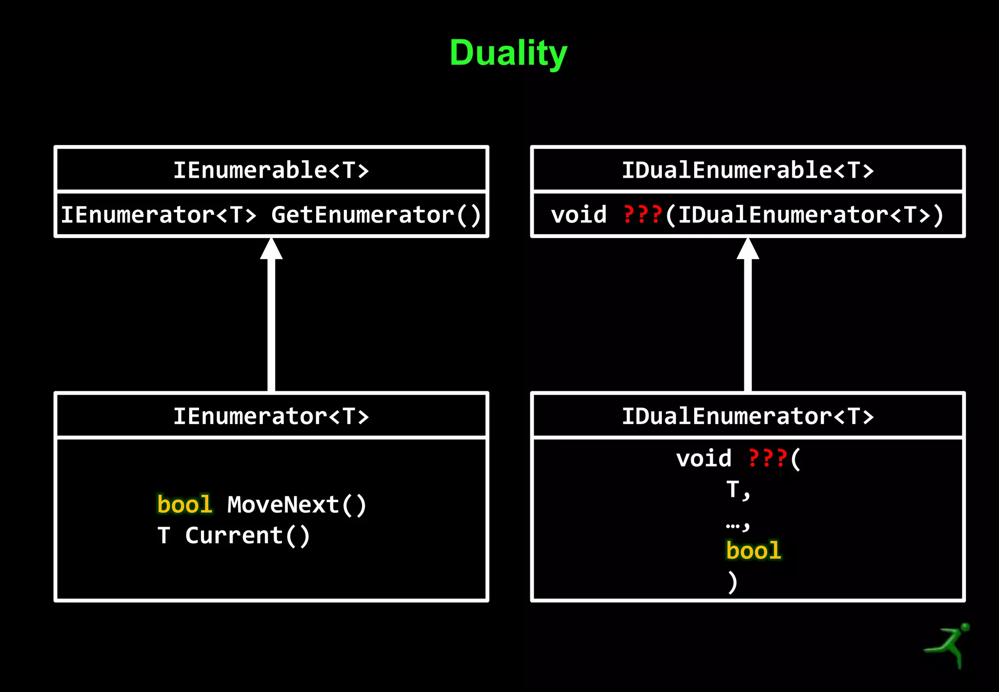 15
Duality
IEnumerable<T>
IEnumerator<T> GetEnumerator()
IEnumerator<T>
bool MoveNext()
T Current()
IDualEnumerable<T>
void ???(IDualEnumerator<T>)
IDualEnumerator<T>
void ???(
T,
…,
bool
)
 