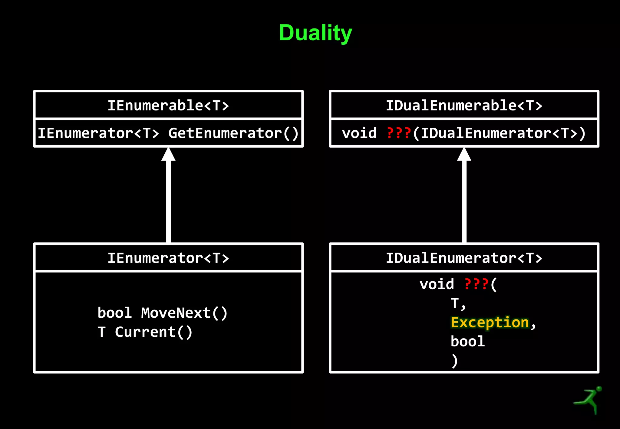 16
Duality
IEnumerable<T>
IEnumerator<T> GetEnumerator()
IEnumerator<T>
bool MoveNext()
T Current()
IDualEnumerable<T>
void ???(IDualEnumerator<T>)
IDualEnumerator<T>
void ???(
T,
Exception,
bool
)
 