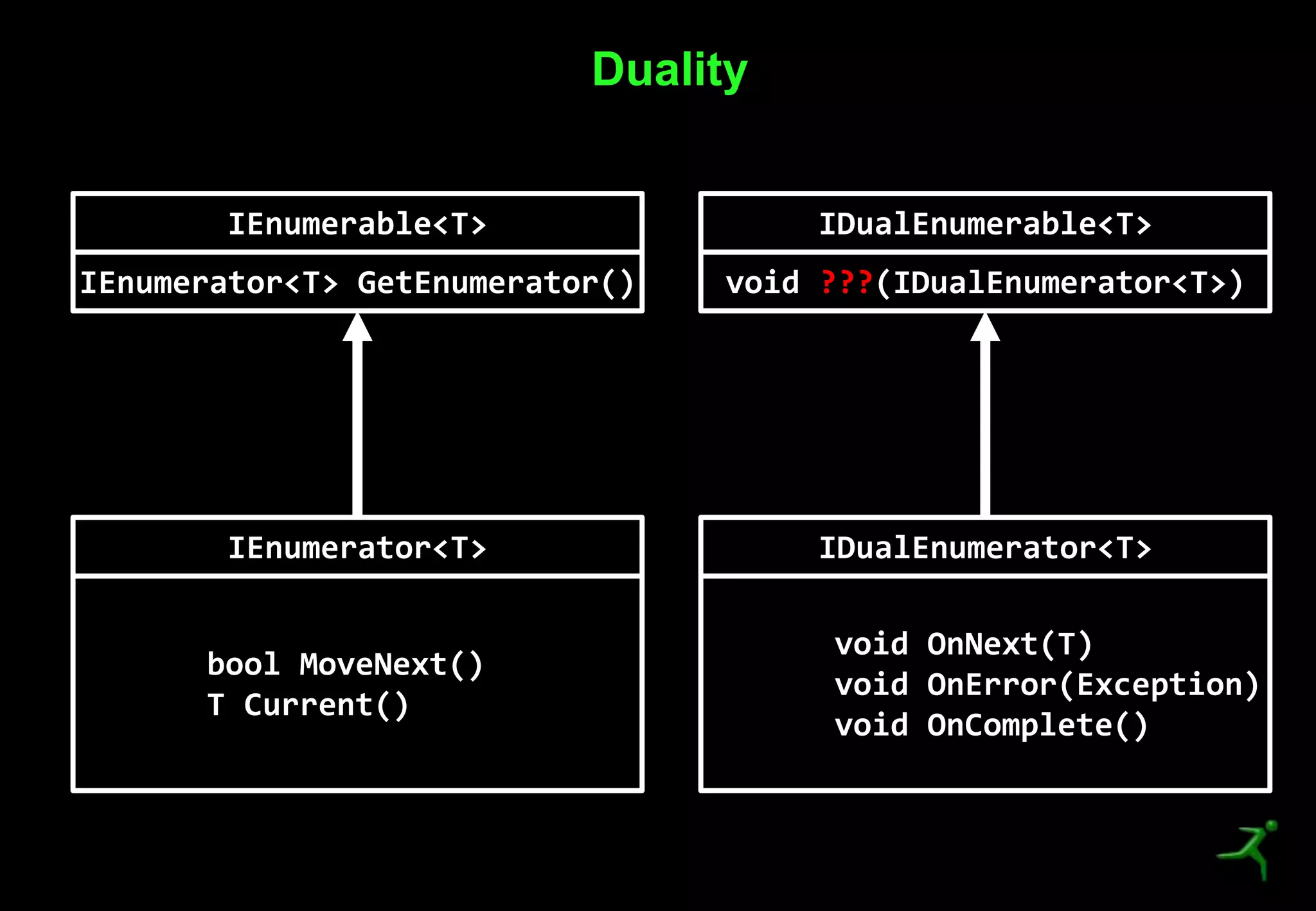 17
Duality
IEnumerable<T>
IEnumerator<T> GetEnumerator()
IEnumerator<T>
bool MoveNext()
T Current()
IDualEnumerable<T>
void ???(IDualEnumerator<T>)
IDualEnumerator<T>
void OnNext(T)
void OnError(Exception)
void OnComplete()
 