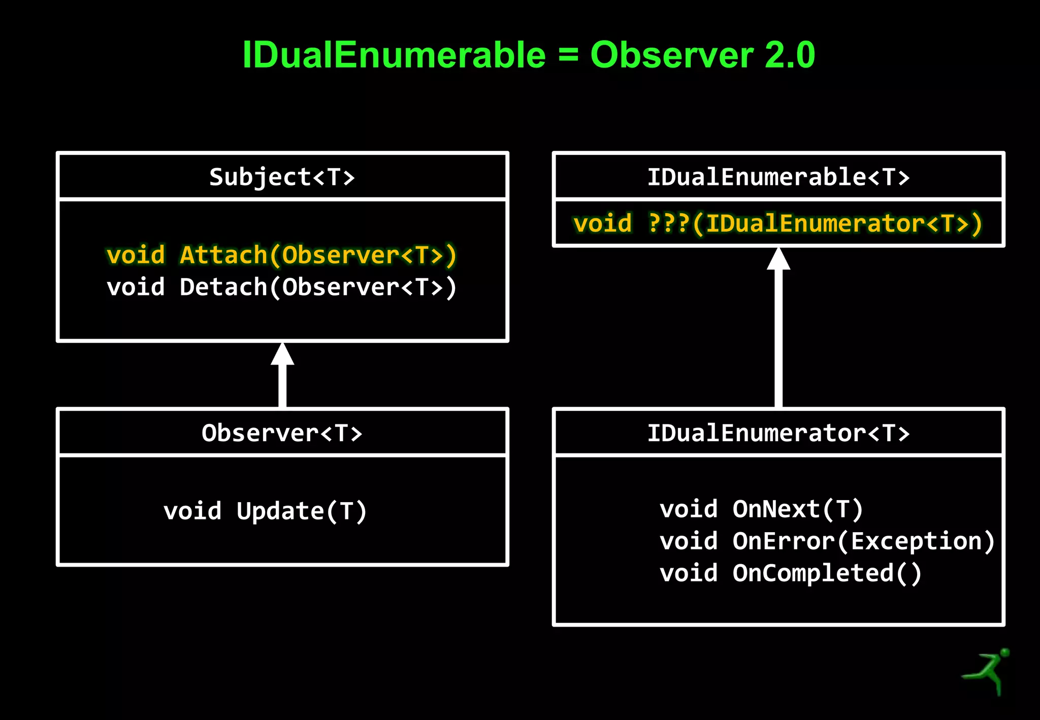 22
IDualEnumerable = Observer 2.0
Subject<T>
void Attach(Observer<T>)
void Detach(Observer<T>)
Observer<T>
void Update(T)
IDualEnumerable<T>
void ???(IDualEnumerator<T>)
IDualEnumerator<T>
void OnNext(T)
void OnError(Exception)
void OnCompleted()
 