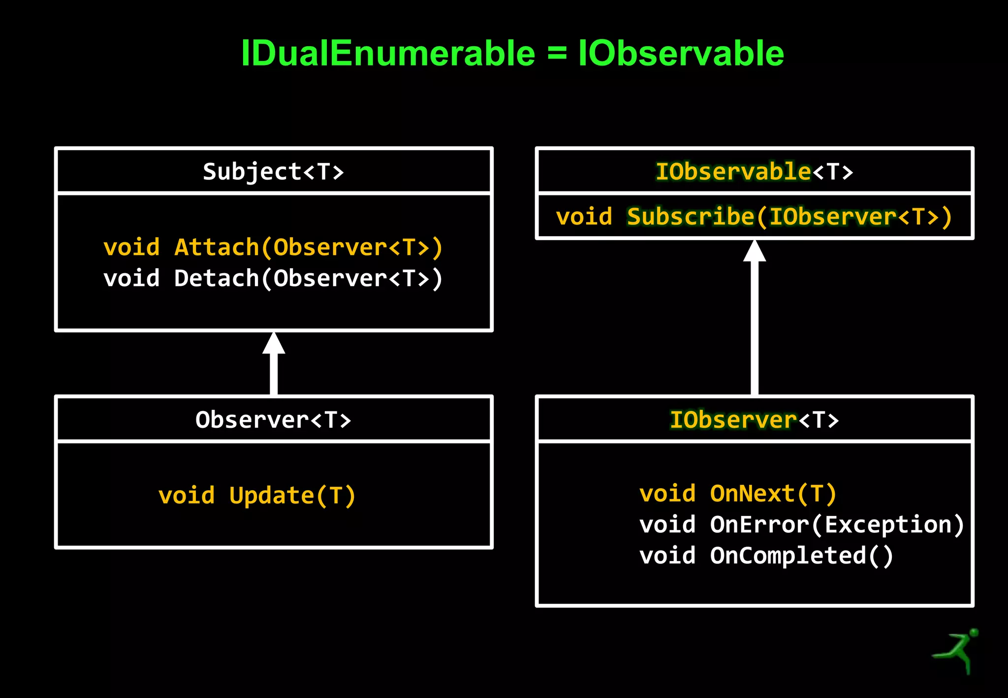24
IDualEnumerable = IObservable
Subject<T>
void Attach(Observer<T>)
void Detach(Observer<T>)
Observer<T>
void Update(T)
IObservable<T>
void Subscribe(IObserver<T>)
IObserver<T>
void OnNext(T)
void OnError(Exception)
void OnCompleted()
 