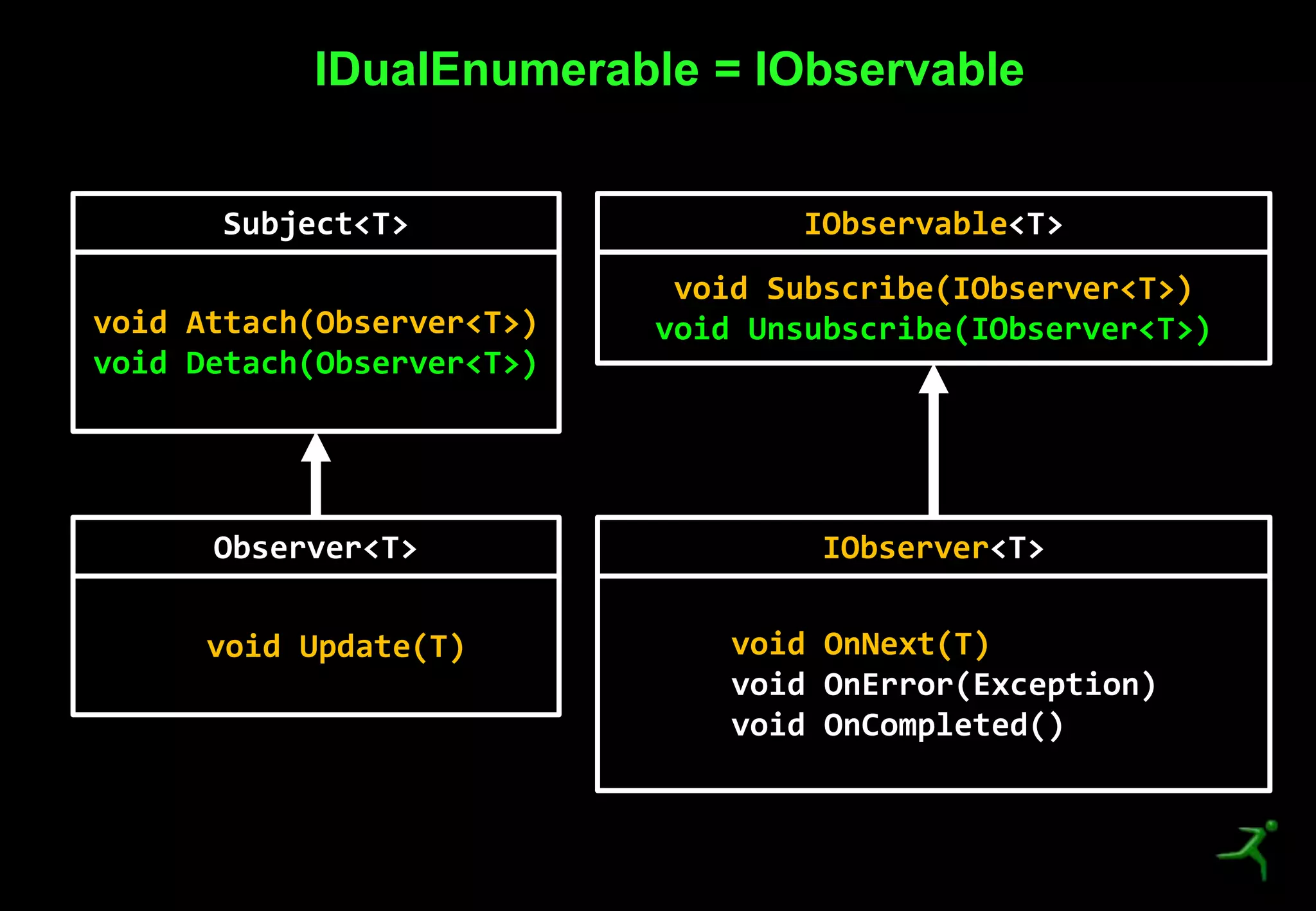 25
IDualEnumerable = IObservable
Subject<T>
void Attach(Observer<T>)
void Detach(Observer<T>)
Observer<T>
void Update(T)
IObservable<T>
void Subscribe(IObserver<T>)
void Unsubscribe(IObserver<T>)
IObserver<T>
void OnNext(T)
void OnError(Exception)
void OnCompleted()
 
