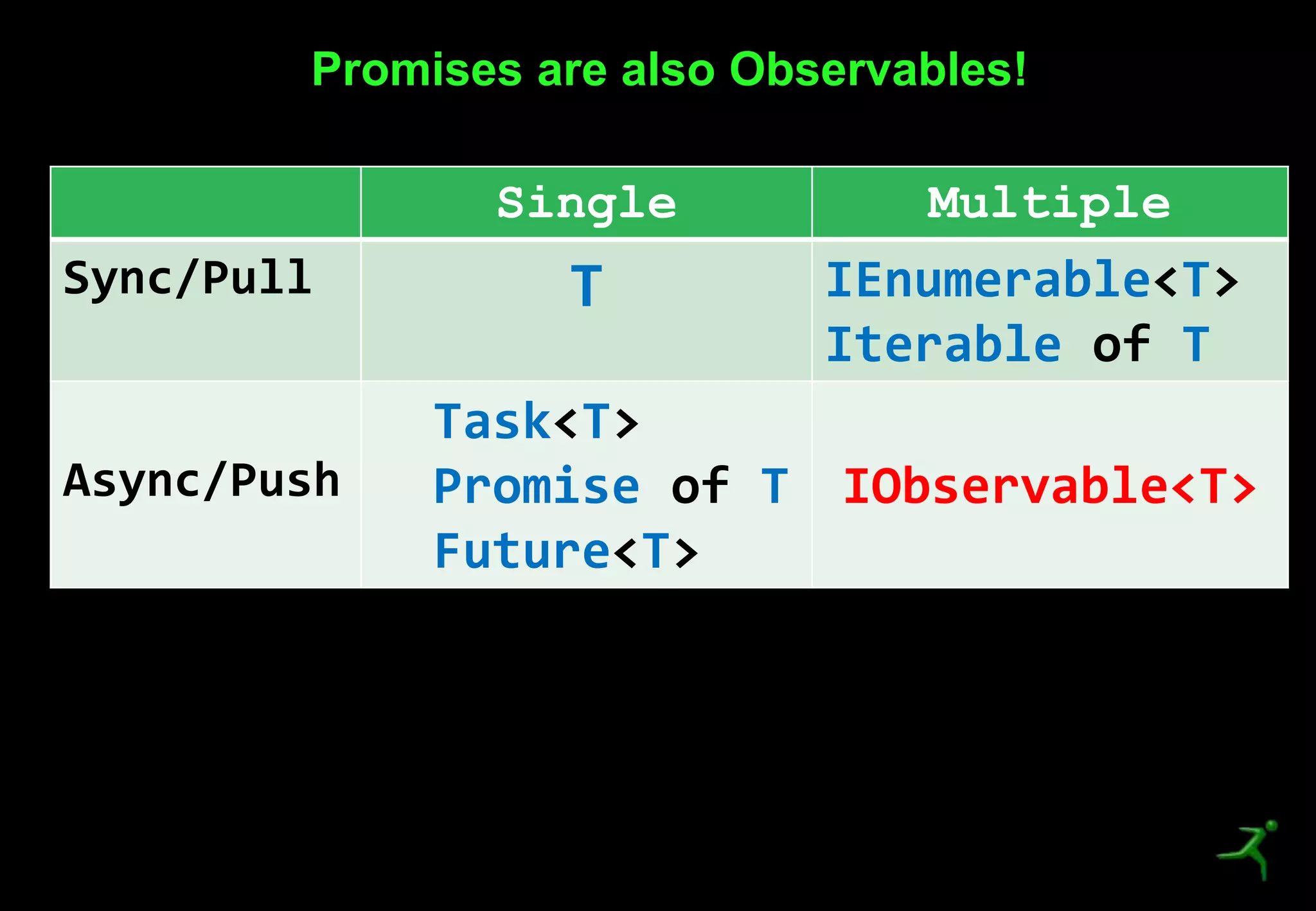 28
Promises are also Observables!
Single Multiple
Sync/Pull T IEnumerable<T>
Iterable of T
Async/Push
Task<T>
Promise of T
Future<T>
IObservable<T>
 
