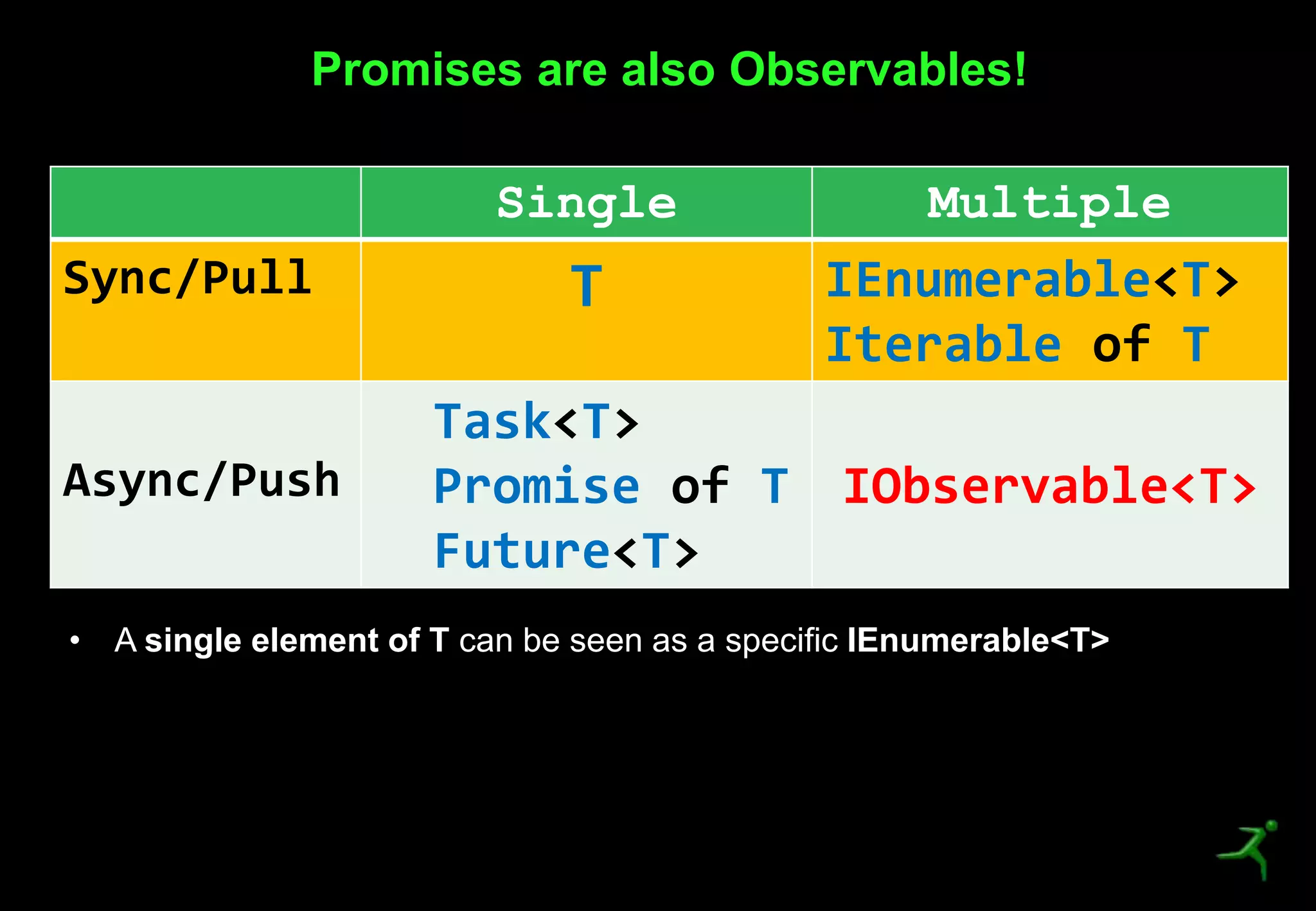 29
Promises are also Observables!
Single Multiple
Sync/Pull T IEnumerable<T>
Iterable of T
Async/Push
Task<T>
Promise of T
Future<T>
IObservable<T>
• A single element of T can be seen as a specific IEnumerable<T>
 