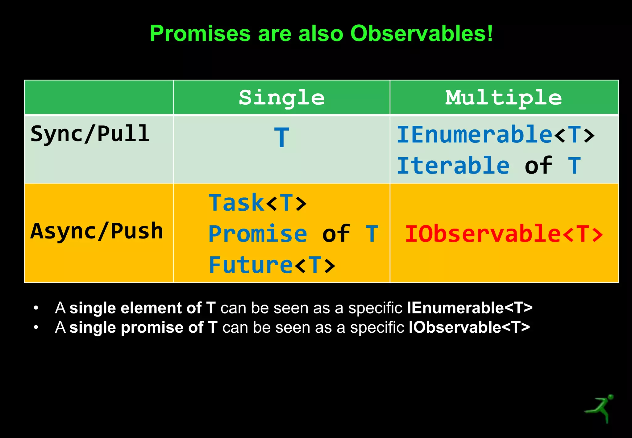 30
Promises are also Observables!
Single Multiple
Sync/Pull T IEnumerable<T>
Iterable of T
Async/Push
Task<T>
Promise of T
Future<T>
IObservable<T>
• A single element of T can be seen as a specific IEnumerable<T>
• A single promise of T can be seen as a specific IObservable<T>
 