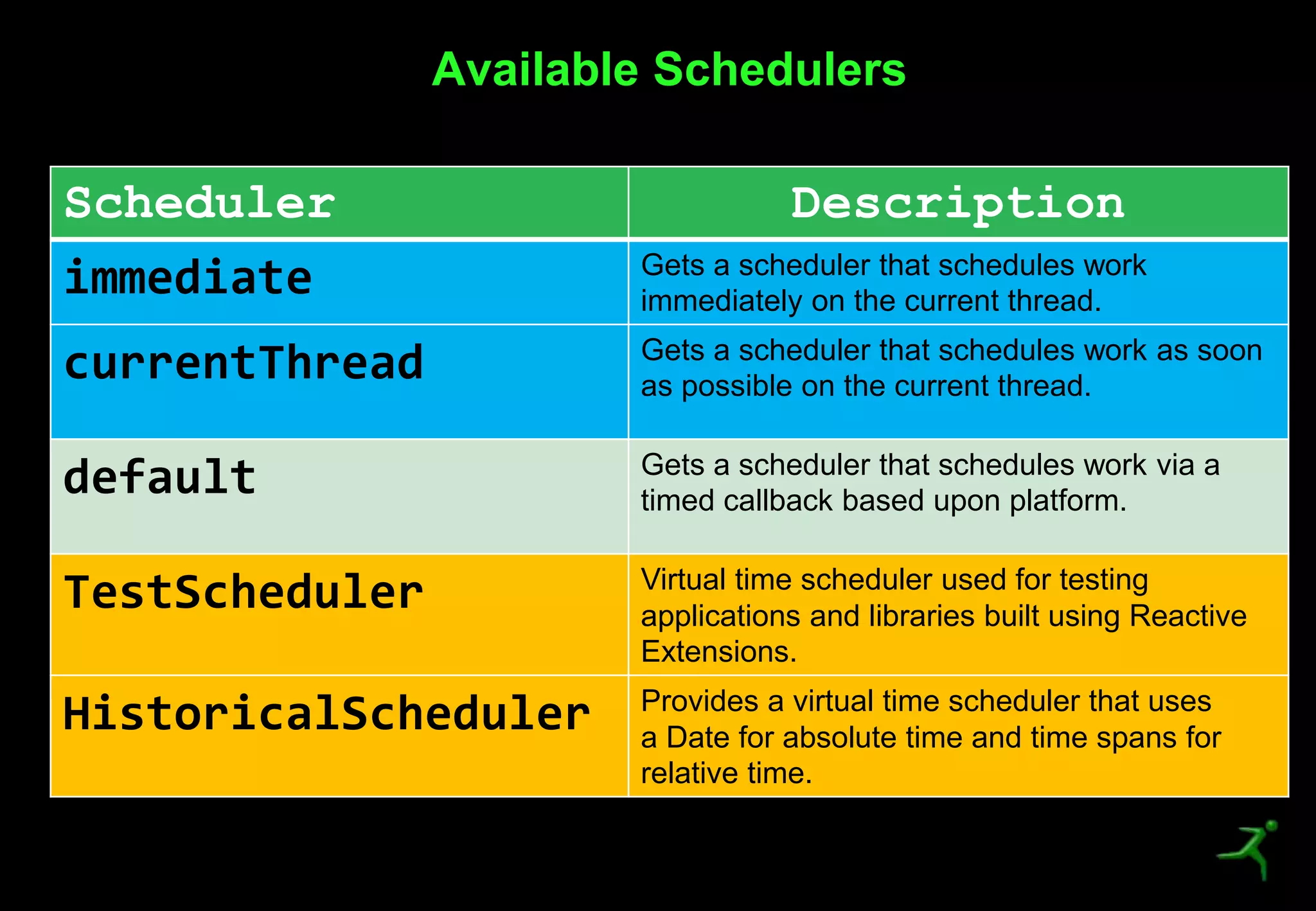 46
Available Schedulers
Scheduler Description
immediate Gets a scheduler that schedules work
immediately on the current thread.
currentThread Gets a scheduler that schedules work as soon
as possible on the current thread.
default Gets a scheduler that schedules work via a
timed callback based upon platform.
TestScheduler Virtual time scheduler used for testing
applications and libraries built using Reactive
Extensions.
HistoricalScheduler Provides a virtual time scheduler that uses
a Date for absolute time and time spans for
relative time.
 