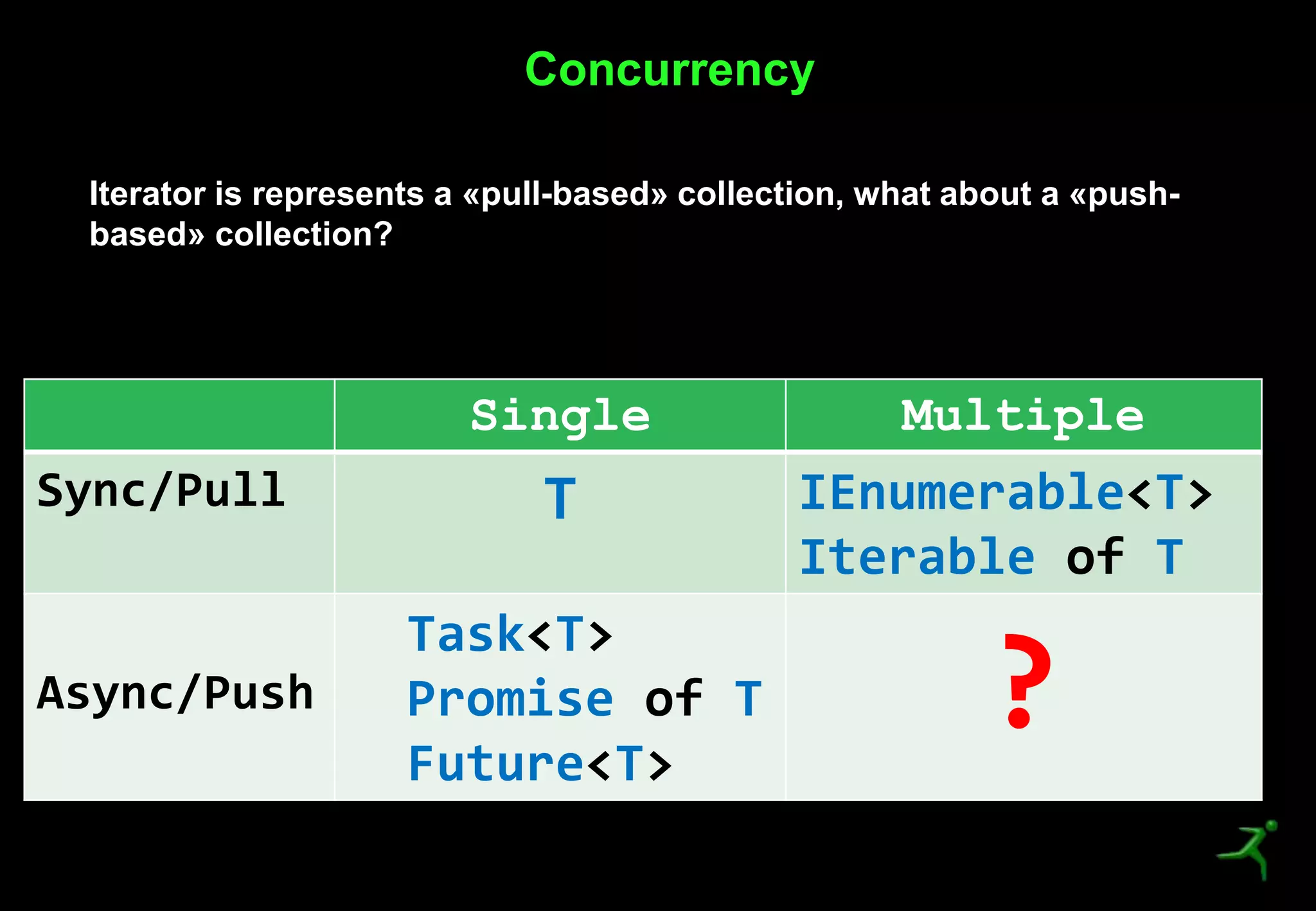 7
Concurrency
Single Multiple
Sync/Pull T IEnumerable<T>
Iterable of T
Async/Push
Task<T>
Promise of T
Future<T>
?
Iterator is represents a «pull-based» collection, what about a «push-
based» collection?
 
