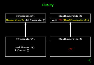 12
Duality
IEnumerable<T>
IEnumerator<T> GetEnumerator()
IEnumerator<T>
bool MoveNext()
T Current()
IDualEnumerable<T>
void ???(IDualEnumerator<T>)
IDualEnumerator<T>
???
 