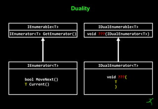 14
Duality
IEnumerable<T>
IEnumerator<T> GetEnumerator()
IEnumerator<T>
bool MoveNext()
T Current()
IDualEnumerable<T>
void ???(IDualEnumerator<T>)
IDualEnumerator<T>
void ???(
T
)
 