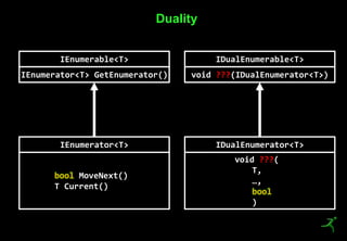 15
Duality
IEnumerable<T>
IEnumerator<T> GetEnumerator()
IEnumerator<T>
bool MoveNext()
T Current()
IDualEnumerable<T>
void ???(IDualEnumerator<T>)
IDualEnumerator<T>
void ???(
T,
…,
bool
)
 