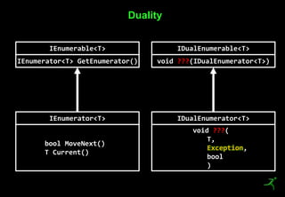 16
Duality
IEnumerable<T>
IEnumerator<T> GetEnumerator()
IEnumerator<T>
bool MoveNext()
T Current()
IDualEnumerable<T>
void ???(IDualEnumerator<T>)
IDualEnumerator<T>
void ???(
T,
Exception,
bool
)
 
