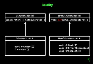 17
Duality
IEnumerable<T>
IEnumerator<T> GetEnumerator()
IEnumerator<T>
bool MoveNext()
T Current()
IDualEnumerable<T>
void ???(IDualEnumerator<T>)
IDualEnumerator<T>
void OnNext(T)
void OnError(Exception)
void OnComplete()
 