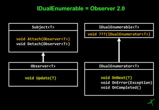 23
IDualEnumerable = Observer 2.0
Subject<T>
void Attach(Observer<T>)
void Detach(Observer<T>)
Observer<T>
void Update(T)
IDualEnumerable<T>
void ???(IDualEnumerator<T>)
IDualEnumerator<T>
void OnNext(T)
void OnError(Exception)
void OnCompleted()
 