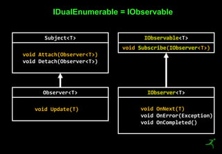 24
IDualEnumerable = IObservable
Subject<T>
void Attach(Observer<T>)
void Detach(Observer<T>)
Observer<T>
void Update(T)
IObservable<T>
void Subscribe(IObserver<T>)
IObserver<T>
void OnNext(T)
void OnError(Exception)
void OnCompleted()
 