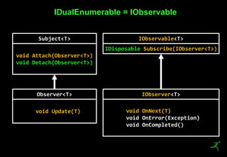 26
IDualEnumerable = IObservable
Subject<T>
void Attach(Observer<T>)
void Detach(Observer<T>)
Observer<T>
void Update(T)
IObservable<T>
IDisposable Subscribe(IObserver<T>)
IObserver<T>
void OnNext(T)
void OnError(Exception)
void OnCompleted()
 