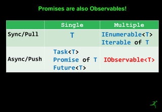 28
Promises are also Observables!
Single Multiple
Sync/Pull T IEnumerable<T>
Iterable of T
Async/Push
Task<T>
Promise of T
Future<T>
IObservable<T>
 