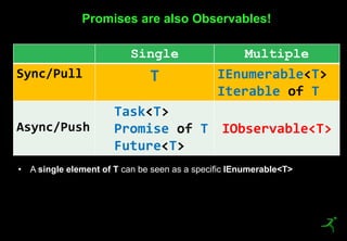 29
Promises are also Observables!
Single Multiple
Sync/Pull T IEnumerable<T>
Iterable of T
Async/Push
Task<T>
Promise of T
Future<T>
IObservable<T>
• A single element of T can be seen as a specific IEnumerable<T>
 