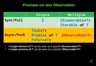 30
Promises are also Observables!
Single Multiple
Sync/Pull T IEnumerable<T>
Iterable of T
Async/Push
Task<T>
Promise of T
Future<T>
IObservable<T>
• A single element of T can be seen as a specific IEnumerable<T>
• A single promise of T can be seen as a specific IObservable<T>
 