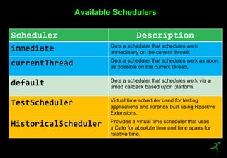 46
Available Schedulers
Scheduler Description
immediate Gets a scheduler that schedules work
immediately on the current thread.
currentThread Gets a scheduler that schedules work as soon
as possible on the current thread.
default Gets a scheduler that schedules work via a
timed callback based upon platform.
TestScheduler Virtual time scheduler used for testing
applications and libraries built using Reactive
Extensions.
HistoricalScheduler Provides a virtual time scheduler that uses
a Date for absolute time and time spans for
relative time.
 