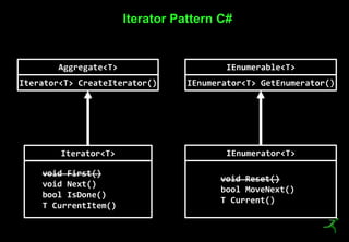 6
Iterator Pattern C#
Aggregate<T>
Iterator<T> CreateIterator()
Iterator<T>
void First()
void Next()
bool IsDone()
T CurrentItem()
IEnumerable<T>
IEnumerator<T> GetEnumerator()
IEnumerator<T>
void Reset()
bool MoveNext()
T Current()
 