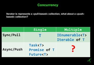 7
Concurrency
Single Multiple
Sync/Pull T IEnumerable<T>
Iterable of T
Async/Push
Task<T>
Promise of T
Future<T>
?
Iterator is represents a «pull-based» collection, what about a «push-
based» collection?
 