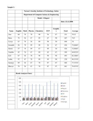 Sample 1:

                       Narasu's Sarathy Institute of Technology, Salem

                      Department of Computer Science & Engineering

                                         Model - I Report

                                                                         Date: 22.12.2008



                                                              Graphic
  Name      English   Math Physics Chemistry         FCP         s          Total      Average

 Anu          60       78      70         90          56         67          351       70.12

 Banu         78       56      67         89          67         90          447       74.5

 Cavya        67       78      56         89          98         56          444       74

 Gomathi      56       78      89         90          56         67          436       72.66667

 Harini       57       78      89         67          89         56          436       72.66667

 Vanitha      45       76      67         89          45         67          389       64.83333

 Ezil         67       56      78         98          98         96          493       82.16667

 Latha        97       87      78         89          89         90          530       88.33333

 Saranya      89       56      67         78          87         87          464       77.33333

 Bhavya       78       56      67         76          87         97          461       76.83333



            Result Analysis Chart:
 