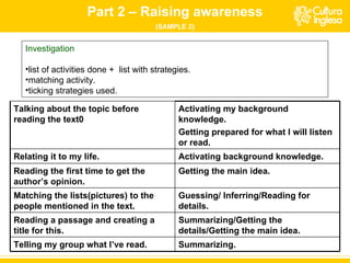 Investigation  list of activities done +  list with strategies. matching activity. ticking strategies used. Part 2 – Raising awareness (SAMPLE 2) Summarizing. Telling my group what I’ve read. Summarizing/Getting the details/Getting the main idea. Reading a passage and creating a title for this. Guessing/ Inferring/Reading for details. Matching the lists(pictures) to the people mentioned in the text. Getting the main idea. Reading the first time to get the author’s opinion. Activating background knowledge. Relating it to my life. Activating my background knowledge. Getting prepared for what I will listen or read. Talking about the topic before reading the text0 