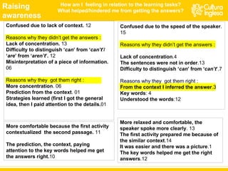 How am I  feeling in relation to the learning tasks? What helped/hindered me from getting the answers? More comfortable because the first activity contextualized  the second passage.  11 The prediction, the context, paying attention to the key words helped me get the answers right. 10 More relaxed and comfortable, the speaker spoke more clearly . 13 The first activity prepared me because of the similar context .14 It was easier and there was a picture .1 The key words helped me get the right answers .12 Raising awareness Confused due to lack of context.  12 Reasons why they didn’t get the answers : Lack of concentration.  13 Difficulty to distinguish ‘ can ’ from ‘ can’t ’/ ‘ are ’ from ‘ aren’t ’.  12 Misinterpretation of a piece of information.  06 Reasons why they  got them right : More concentration . 06 Prediction from the context . 01 Strategies learned (first I got the general idea, then I paid attention to the details. 01 Confused due to the speed of the speaker . 15  Reasons why they didn’t get the answers : Lack of concentration .4 The sentences were not in order .13 Difficulty to distinguish ‘ can ’ from ‘ can’t ’ .7 Reasons why they  got them right : From the context I inferred the answer .3 Key words : 4 Understood the words :12 