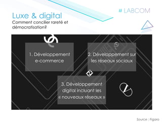 Luxe & digital
Comment concilier rareté et
démocratisation?
1. Développement
e-commerce
2. Développement sur
les réseaux sociaux
3. Développement
digital incluant les
« nouveaux réseaux »
Source : Figaro
 
