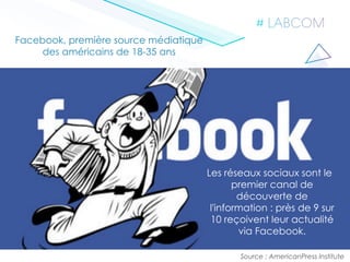 Facebook, première source médiatique
des américains de 18-35 ans
Source : AmericanPress Institute
Les réseaux sociaux sont le
premier canal de
découverte de
l'information : près de 9 sur
10 reçoivent leur actualité
via Facebook.
 