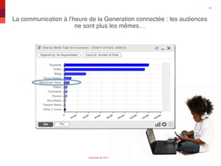 La communication à l’heure de la Generation connectée : les audiences
ne sont plus les mêmes…"
24"
November 28, 2013" Generali Brand Project"
 