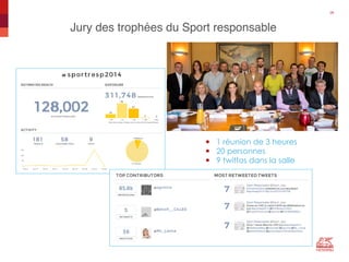 Jury des trophées du Sport responsable"
28"
—  1 réunion de 3 heures
—  20 personnes
—  9 twittos dans la salle
 