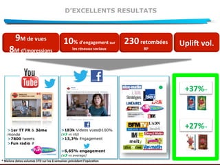 D’EXCELLENTS RESULTATS
UpliK	
  vol.	
  
9M	
  de	
  vues	
  
8M	
  d’impressions	
  
10%	
  d’engagement	
  sur	
  
les	
  réseaux	
  sociaux	
  	
  
230	
  retombées	
  
RP	
  
>1er TT FR & 3ème
monde
>7800 tweets
>Fun radio #
>183k Videos vues@100%
(x3 vs obj)
>13,3% Engagement
>6,65% engagement
(x3 vs average)
KING	
  +37%**	
  
+27%**	
  
*	
  Nielsne	
  datas	
  volumes	
  STD	
  sur	
  les	
  6	
  semaines	
  précédant	
  l’opéra#on	
  
 