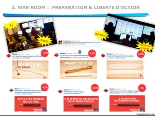 8	
  pers.	
  
3	
  j	
  
400	
  réponses	
  
120 Visuels	
  produits	
  
Engagement	
  rate	
  
2. WAR ROOM = PREPARATION & LIBERTE D’ACTION
 