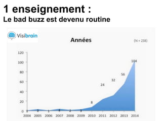 1 enseignement :
Le bad buzz est devenu routine
 