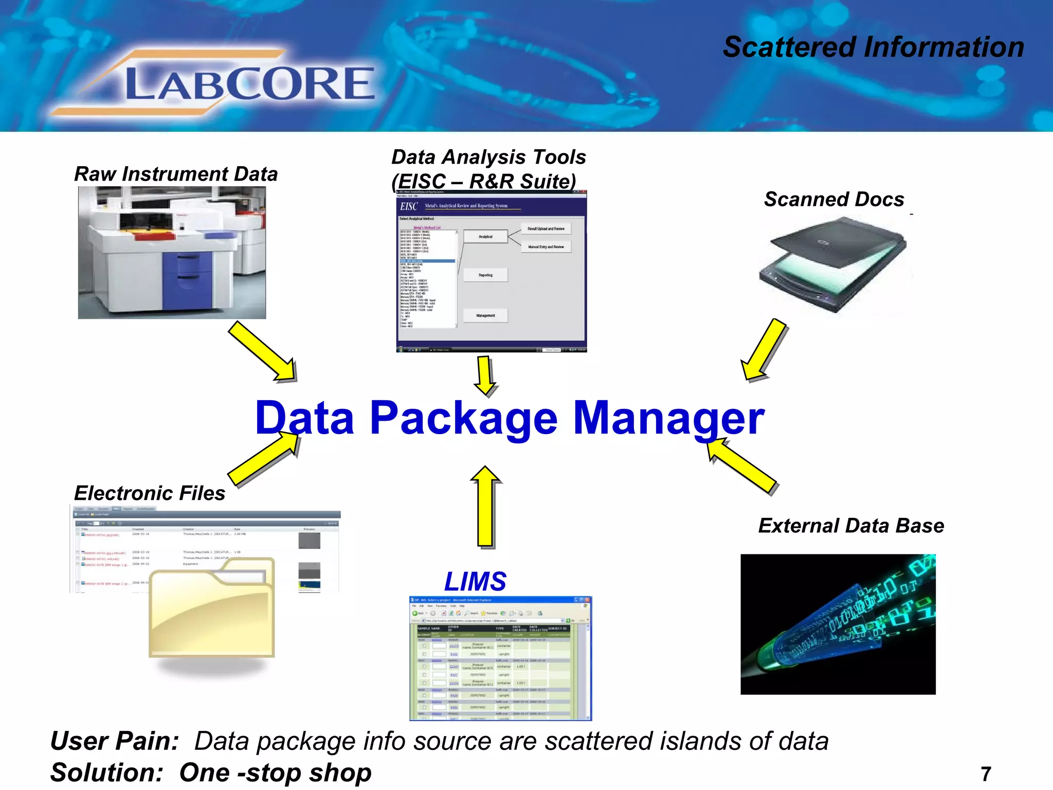 Scattered Information Data Analysis Tools (EISC – R&R Suite) Raw Instrument Data Scanned Docs LIMS External Data Base User Pain:  Data package info source are scattered islands of data  Solution:  One -stop shop Data Package Manager Electronic Files 