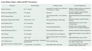 Normal Rft Parameters Lab Data Interpretation HEAMATOLOGY, RFT RFT.pptx