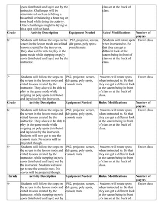 spots distributed and layed out by the                             class or at the back of
          instructor. Challenges will be                                     class.
          administered such as dribbling a
          basketball or balancing a bean bag on
          ones head while doing the activity.
          Other chanllenges might be trying to
          hit a spot with ur hand.
Grade              Activity Description          Equipment Needed            Rules/ Modifications       Number of
                                                                                                        players
8th
           Students will follow the steps on the PS2, projector, screen,      Students will rotate spots Entire class
          screen in the lesson mode and edited ddr game, poly spots,         when instructed to. So
          lessons created by the instructor.     console mats                that they can get a
          They also will be able to play in the                              different look at the
          game mode while stepping on poly                                   screen being in front of
          spots distributed and layed out by the                             class or at the back of
          instructor.                                                        class.



7th
           Students will follow the steps on PS2, projector, screen,        Students will rotate spots      Entire class
          the screen in the lesson mode and ddr game, poly spots,          when instructed to. So that
          edited lessons created by the         console mats               they can get a different look
          instructor. They also will be able to                            at the screen being in front
          play in the game mode while                                      of class or at the back of
          stepping on poly spots distributed                               class.
          and layed out by the instructor.
Grade            Activity Description           Equipment Needed           Rules/ Modifications            Number of
                                                                                                           players
6th
         Students will follow the steps on PS2, projector, screen,          Students will rotate spots       Entire class
        the screen in the lesson mode and ddr game, poly spots,            when instructed to. So that
        edited lessons created by the         console mats                 they can get a different look
        instructor. They also will be able to                              at the screen being in front
        play in the game mode while                                        of class or at the back of
        stepping on poly spots distributed                                 class.
        and layed out by the instructor.
        Students will now get to use the
        console mats. No scores will be
        projected though.
5th
         Students will follow the steps on PS2, projector, screen,          Students will rotate spots      Entire class
        the screen in the lesson mode and ddr game, poly spots,            when instructed to. So that
        edited lessons created by the         console mats                 they can get a different look
        instructor. while stepping on poly                                 at the screen being in front
        spots distributed and layed out by                                 of class or at the back of
        the instructor. Students will now                                  class.
        get to use the console mats. No
        scores will be projected though.
  Grade        Activity Description           Equipment Needed             Rules/ Modifications            Number of
                                                                                                           players
4th
           Students will follow the steps on PS2, projector, screen,        Students will rotate spots       Entire class
          the screen in the lesson mode and ddr game, poly spots,          when instructed to. So that
          edited lessons created by the      console mats                  they can get a different look
          instructor. while stepping on poly                               at the screen being in front
          spots distributed and layed out by                               of class or at the back of
 